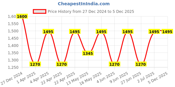 tatacliq.com RENE FURTERER 5 Sens Enhancing Shower Oil 200 ml rene furterer Price History Graph from 27 Dec 2024 to 5 Dec 2025