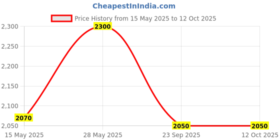 tatacliq.com Rene Furterer Neopur Anti-Dandruff Balancing Shampoo for Dry Flaky Scalp 150 ml rene furterer Price History Graph from 15 May 2025 to 12 Oct 2025