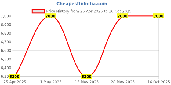 tatacliq.com Rene Furterer Triphasic Reactional Sudden Anti-Hair Loss Serum 60 ml (Pack of 12) rene furterer Price History Graph from 25 Apr 2025 to 15 Oct 2025