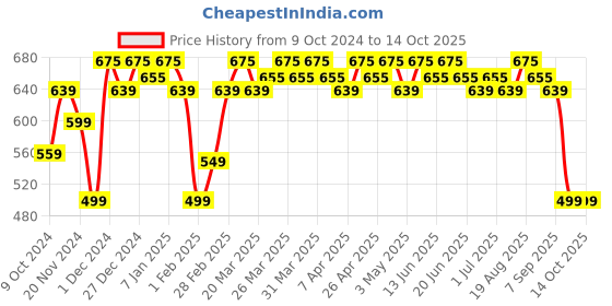 tatacliq.com Renee 2-In-1 Transfer Not Crayon LC 01 - 4 gm renee Price History Graph from 9 Oct 2024 to 14 Oct 2025