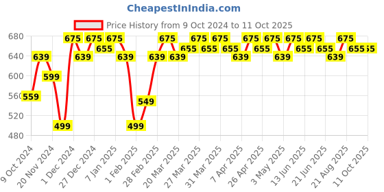 tatacliq.com Renee 2-In-1 Transfer Not Crayon LC 02 - 4 gm renee Price History Graph from 9 Oct 2024 to 11 Oct 2025