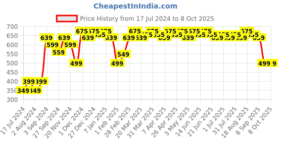 tatacliq.com Renee 2-In-1 Transfer Not Crayon LC 03 - 4 gm renee Price History Graph from 17 Jul 2024 to 8 Oct 2025