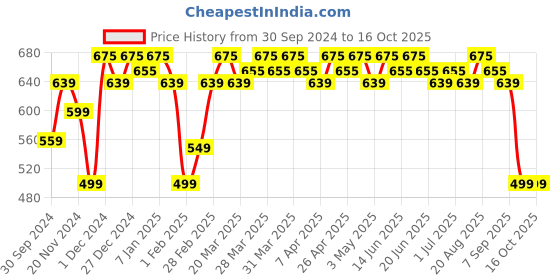 tatacliq.com Renee 2-In-1 Transfer Not Crayon LC 04 - 4 gm renee Price History Graph from 30 Sep 2024 to 16 Oct 2025