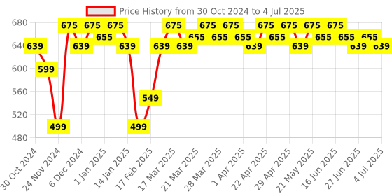 tatacliq.com Renee 2-In-1 Transfer Not Crayon LC 05 - 4 gm renee Price History Graph from 30 Oct 2024 to 4 Jul 2025