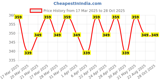 tatacliq.com RENEE 3% Hyaluronic Acid Thick Face Toner - 135 ml renee Price History Graph from 17 Mar 2025 to 28 Oct 2025