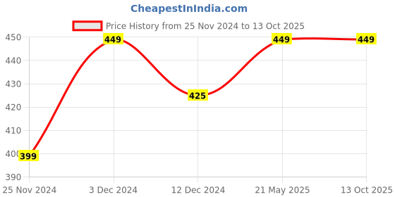 tatacliq.com RENEE Always Right Conceal & Correct Palette - 12 gm renee Price History Graph from 25 Nov 2024 to 13 Oct 2025