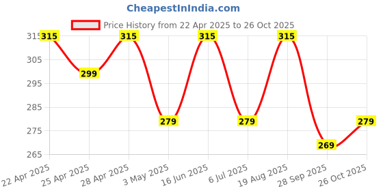 tatacliq.com RENEE Aqua Bliss Eau de Parfum -¿15 ml renee Price History Graph from 22 Apr 2025 to 26 Oct 2025
