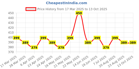 tatacliq.com RENEE Biphasic Micellar Water - 120 ml renee Price History Graph from 17 Mar 2025 to 13 Oct 2025