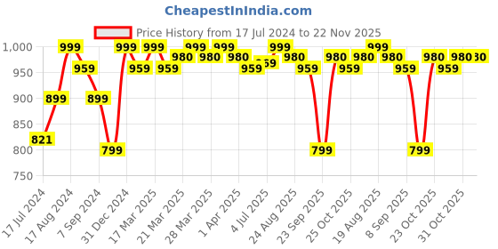 tatacliq.com RENEE Bloom & Dark Desire Eau de Parfum renee Price History Graph from 17 Jul 2024 to 22 Nov 2025