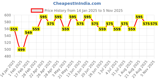 tatacliq.com RENEE Bloom & Dark Desire Eau de Parfum renee Price History Graph from 14 Jan 2025 to 4 Nov 2025