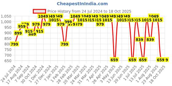 tatacliq.com RENEE Bloom & Villain Eau de Parfum renee Price History Graph from 24 Jul 2024 to 18 Oct 2025
