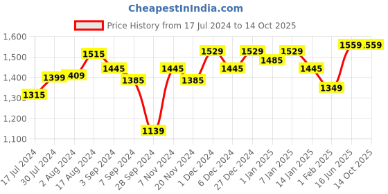 tatacliq.com RENEE Bloom, Oud Aspire & Dark Desire Eau de Parfum Combo (50 ml x 3) renee Price History Graph from 17 Jul 2024 to 14 Oct 2025