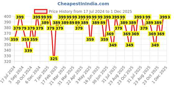 tatacliq.com RENEE Bollywood Filter - 15 gm renee Price History Graph from 17 Jul 2024 to 1 Dec 2025