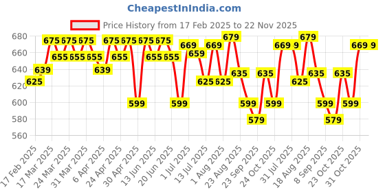 tatacliq.com RENEE Bollywood Filter Face Primer - 45 gm renee Price History Graph from 17 Feb 2025 to 22 Nov 2025