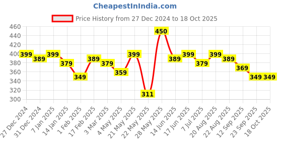 tatacliq.com RENEE Browfill Eyebrow Pen Brown - 1 ml renee Price History Graph from 27 Dec 2024 to 18 Oct 2025