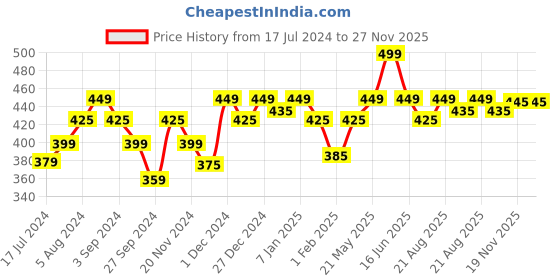 tatacliq.com RENEE Centre Stage Pore Minimizer Face Primer - 30 ml renee Price History Graph from 17 Jul 2024 to 27 Nov 2025