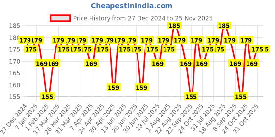 tatacliq.com RENEE Citrus Blast Eau de Parfum - 8 ml renee Price History Graph from 27 Dec 2024 to 24 Nov 2025