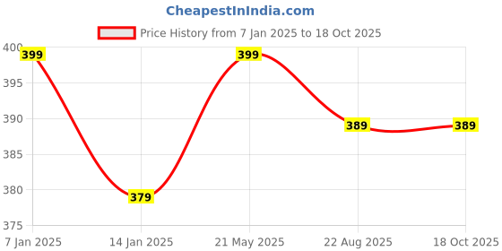 tatacliq.com RENEE Collagen Boost Cleansing Balm - 15 gm renee Price History Graph from 7 Jan 2025 to 18 Oct 2025
