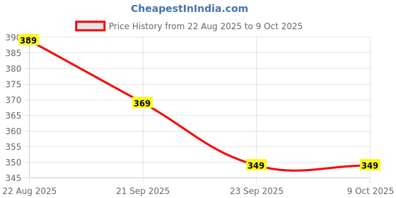 tatacliq.com RENEE Color Fix Instant Hair Colour Touch Up Stick Brown - 15 ml renee Price History Graph from 22 Aug 2025 to 8 Oct 2025