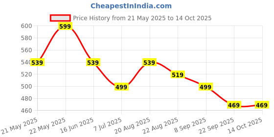 tatacliq.com RENEE Colorlock Transfer Not Crayon 01 Poise - 3 gm renee Price History Graph from 21 May 2025 to 14 Oct 2025