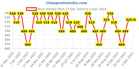 tatacliq.com RENEE Colorlock Transfer Not Crayon 02 Grace - 3 gm renee Price History Graph from 27 Dec 2024 to 1 Dec 2025