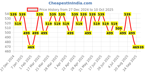 tatacliq.com RENEE Colorlock Transfer Not Crayon 04 Flare - 3 gm renee Price History Graph from 27 Dec 2024 to 9 Oct 2025