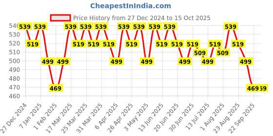 tatacliq.com RENEE Colorlock Transfer Not Crayon 06 - 3 gm renee Price History Graph from 27 Dec 2024 to 14 Oct 2025