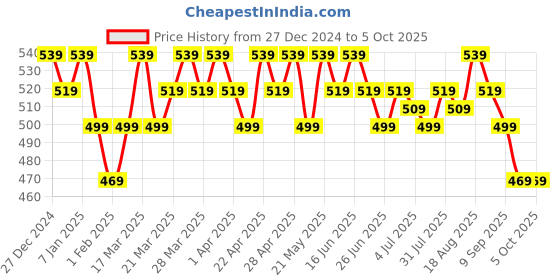 tatacliq.com RENEE Colorlock Transfer Not Crayon 07 Daze - 3 gm renee Price History Graph from 27 Dec 2024 to 4 Oct 2025