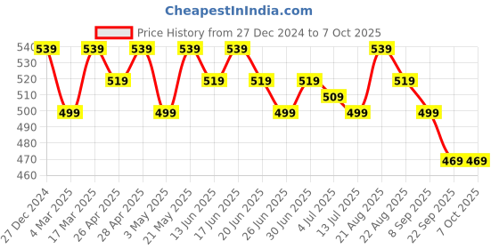tatacliq.com RENEE Colorlock Transfer Not Crayon 08 Impulse - 3 gm renee Price History Graph from 27 Dec 2024 to 6 Oct 2025