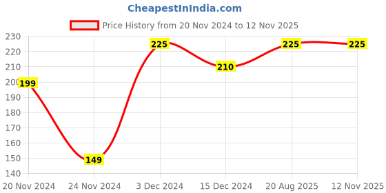 tatacliq.com Renee Cream Mini Lipstick Pinker Bell - 1.65 gm renee Price History Graph from 20 Nov 2024 to 9 Nov 2025
