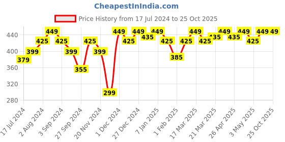 tatacliq.com RENEE Crush Lipstick Caliente - 4 gm renee Price History Graph from 17 Jul 2024 to 25 Oct 2025