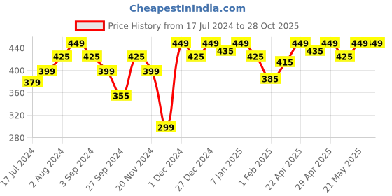 tatacliq.com RENEE Crush Lipstick Carino - 4 gm renee Price History Graph from 17 Jul 2024 to 28 Oct 2025