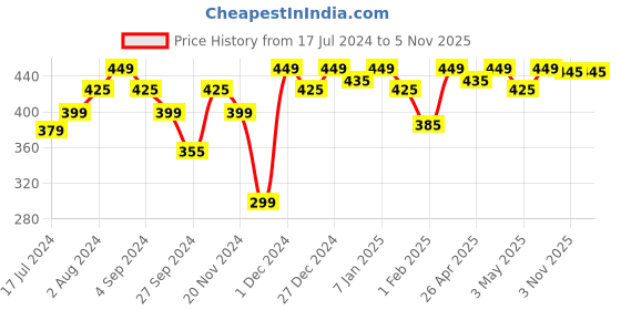 tatacliq.com RENEE Crush Lipstick Mamacita - 4 gm renee Price History Graph from 17 Jul 2024 to 1 Nov 2025