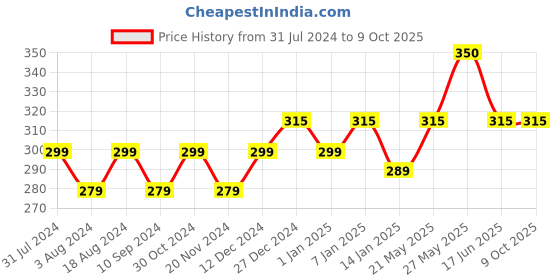 tatacliq.com RENEE Crystal Lip Gloss Garnet - 8 ml renee Price History Graph from 31 Jul 2024 to 8 Oct 2025