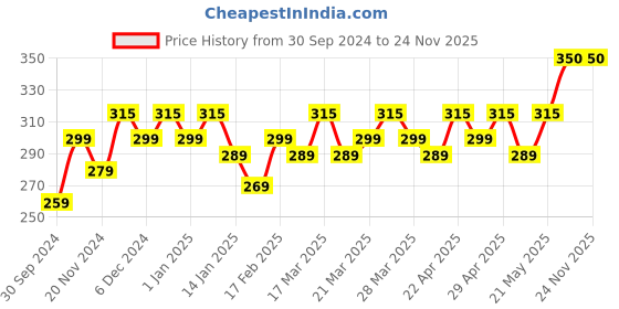 tatacliq.com RENEE Crystal Lip Gloss Moonstone - 8 ml renee Price History Graph from 30 Sep 2024 to 24 Nov 2025