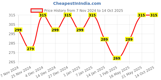 tatacliq.com RENEE Crystal Lip Gloss Morganite - 8 ml renee Price History Graph from 7 Nov 2024 to 13 Oct 2025