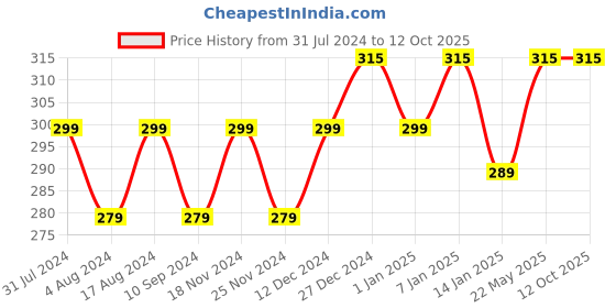 tatacliq.com RENEE Crystal Lip Gloss Rose Quartz - 8 ml renee Price History Graph from 31 Jul 2024 to 12 Oct 2025