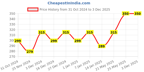 tatacliq.com RENEE Crystal Lip Gloss Ruby - 8 ml renee Price History Graph from 31 Oct 2024 to 2 Dec 2025