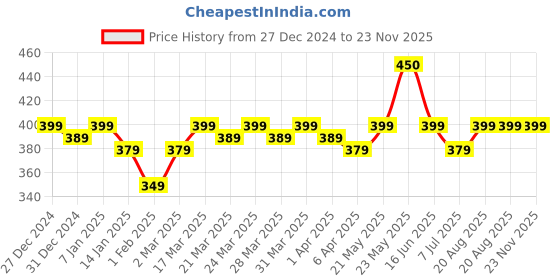 tatacliq.com RENEE DC Filter Collagen & Vitamin E SPF 30 Light - 10 gm renee Price History Graph from 27 Dec 2024 to 23 Nov 2025