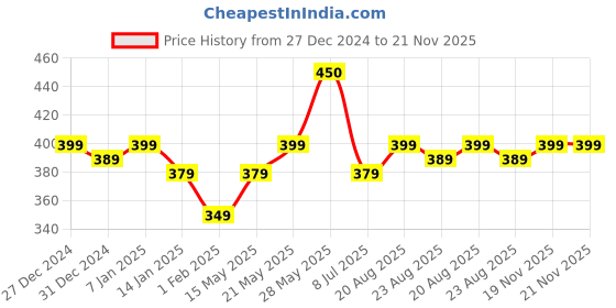 tatacliq.com RENEE DC Filter Collagen & Vitamin E SPF 30 Medium - 10 gm renee Price History Graph from 27 Dec 2024 to 20 Nov 2025