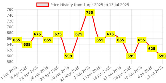 tatacliq.com Renee Define Matte Lip Liner - Set Of 12 renee Price History Graph from 1 Apr 2025 to 13 Jul 2025