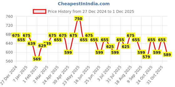 tatacliq.com RENEE Draw 4 4-IN-1 Lip Liner - 0.16 gm renee Price History Graph from 27 Dec 2024 to 30 Nov 2025