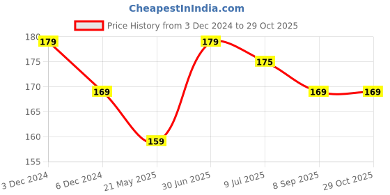 tatacliq.com RENEE Eau de Parfum Bloom - 8 ml renee Price History Graph from 3 Dec 2024 to 29 Oct 2025