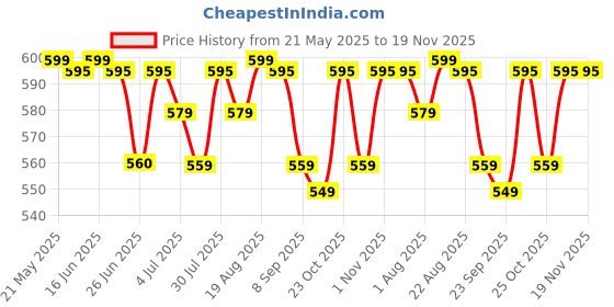 tatacliq.com RENEE Eau De Parfum Combo - Set of 4 renee Price History Graph from 21 May 2025 to 19 Nov 2025