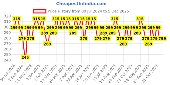 tatacliq.com RENEE Eau de Parfum Dark Desire - 15 ml renee Price History Graph from 30 Jul 2024 to 5 Dec 2025