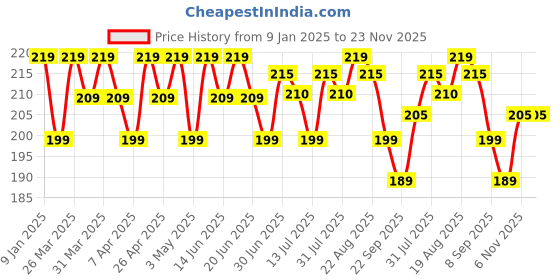tatacliq.com RENEE Everyday Compact Marble - 8 gm renee Price History Graph from 9 Jan 2025 to 23 Nov 2025