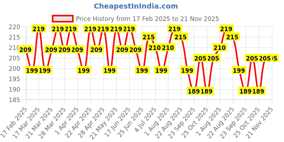 tatacliq.com RENEE Everyday Compact Rye - 8 gm renee Price History Graph from 17 Feb 2025 to 20 Nov 2025