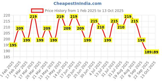 tatacliq.com RENEE Everyday Compact Sandal - 8 gm renee Price History Graph from 1 Feb 2025 to 13 Oct 2025