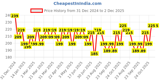 tatacliq.com RENEE Everyday Matte Lipstick Coffee - 3 gm renee Price History Graph from 31 Dec 2024 to 2 Dec 2025