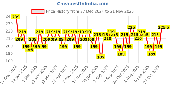 tatacliq.com RENEE Everyday Matte Lipstick Cookie - 3 gm renee Price History Graph from 27 Dec 2024 to 20 Nov 2025